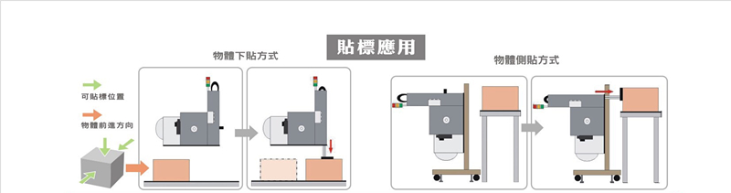 *自動貼標(biāo)機(jī)工作流程圖
